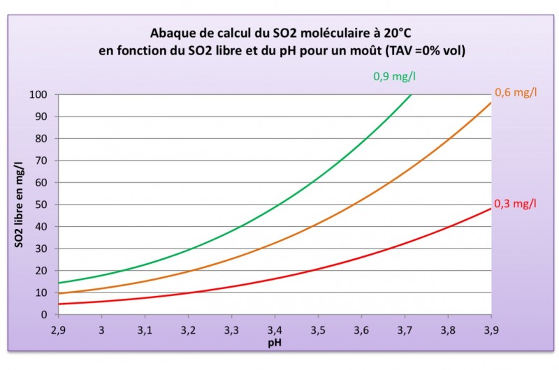 Abaques SO2