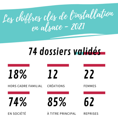 Les chiffres clés de l'installation en Alsace - 2021