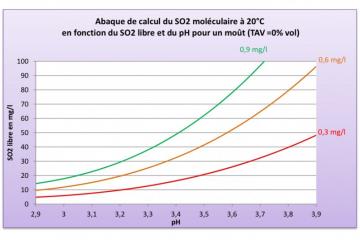 Abaques SO2